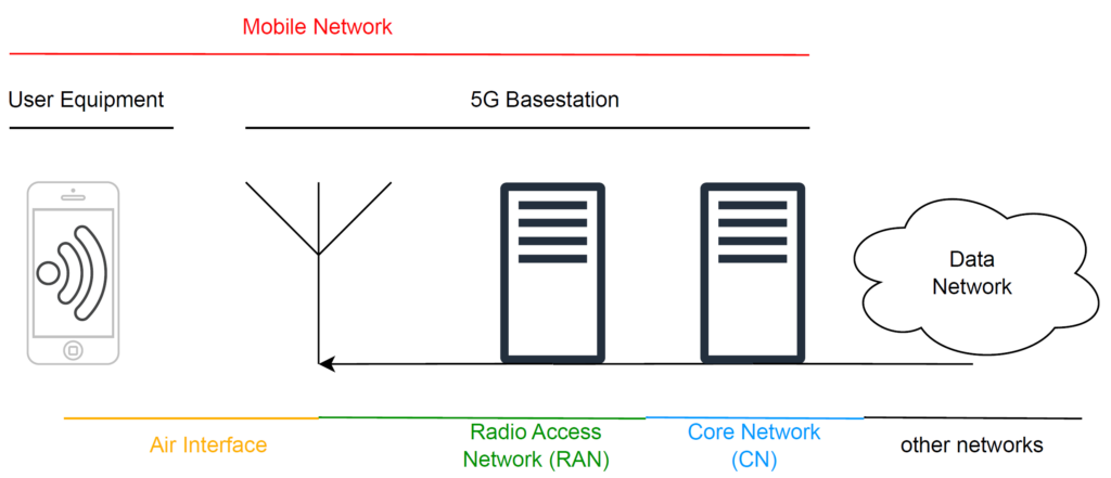 5G Non-Public-Network
