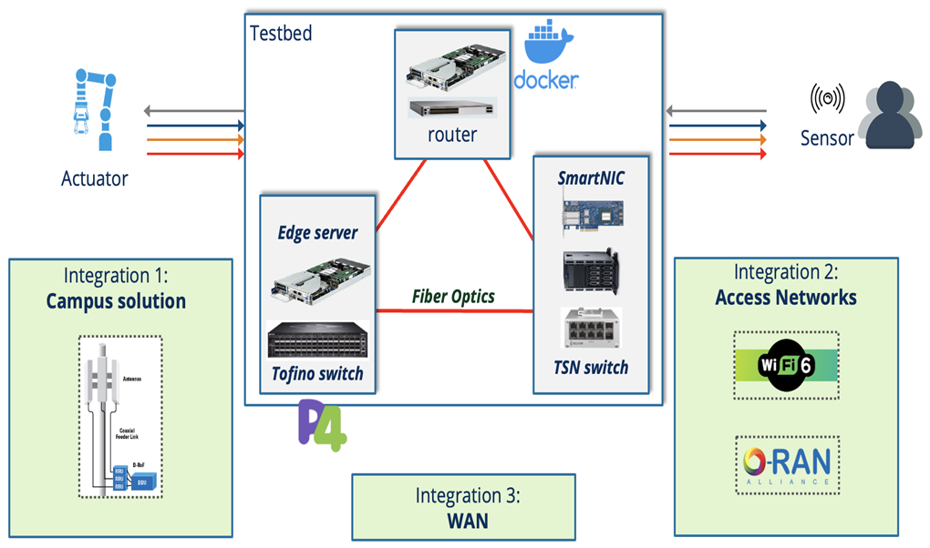 Testbed overview