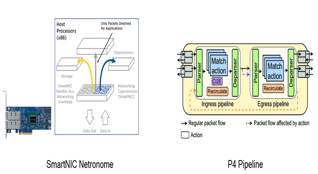 Use case :  Accelerating mesh networking using SmartNICs as P4 target